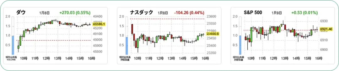 ダウ平均、ナスダック、S&P500の相対出来高と価格推移を示す日中チャート